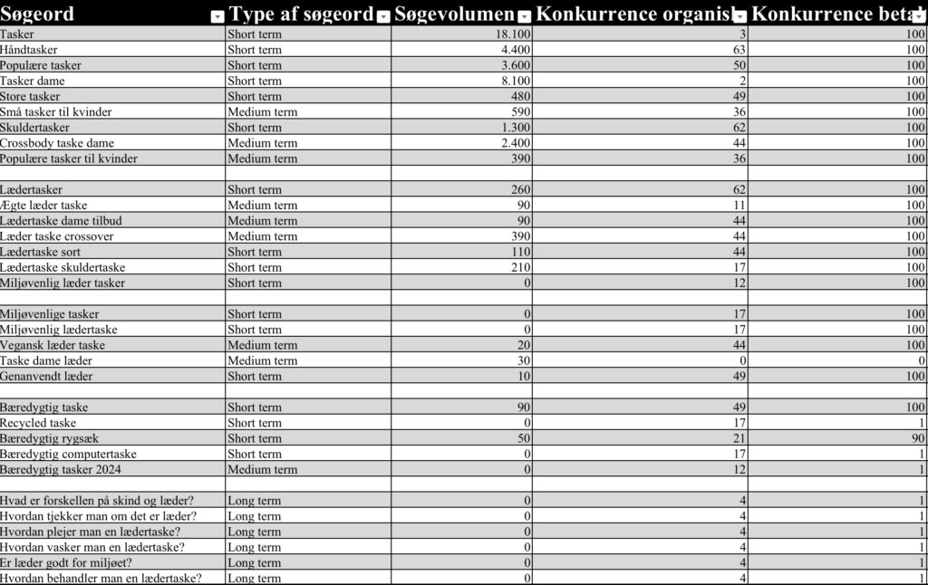 En tabel med søgeordsanalyse for BAKANO, der inkluderer søgeord, type, søgevolumen, konkurrence for organiske og betalte resultater