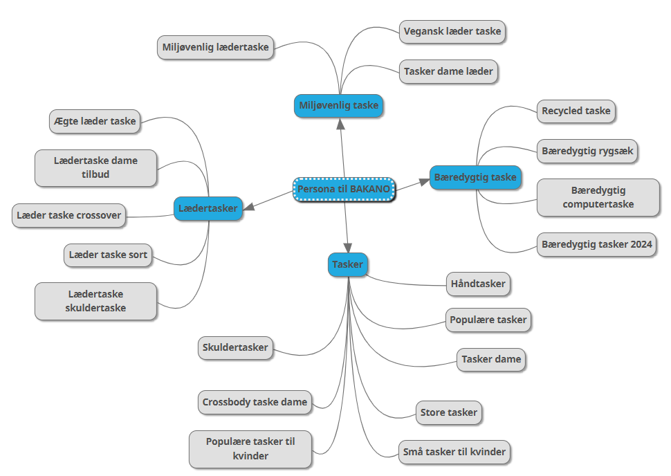 Et mindmap over søgeord for virksomheden, der inkluderer kategorier som lædertasker, bæredygtige tasker og miljøvenlige tasker.